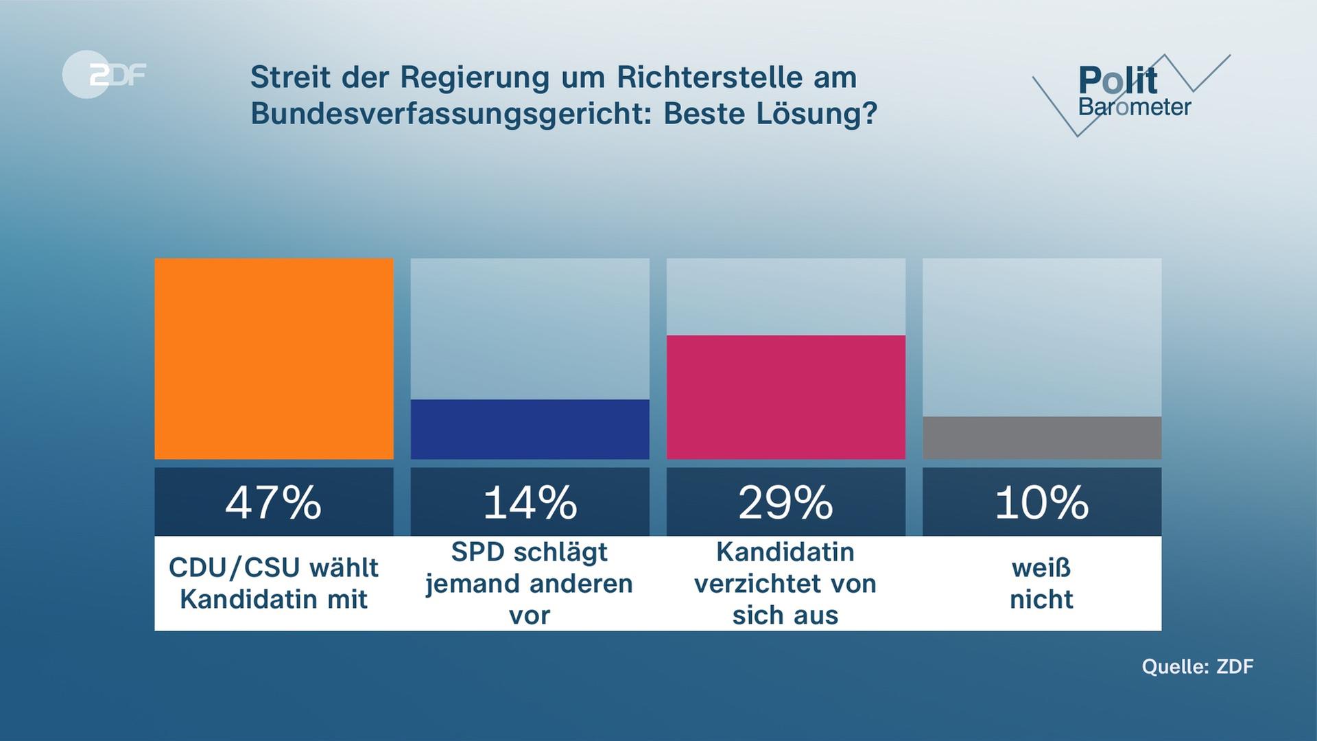 Grafik Politbarometer vom 25.7.2025