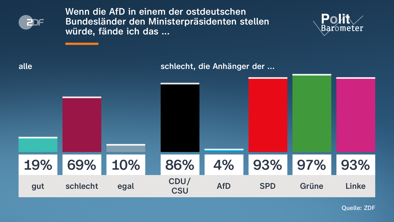 Grafik-Politbarometer