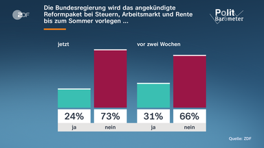 Grafik: Politbarometer