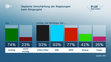 Grafik Politbarometer