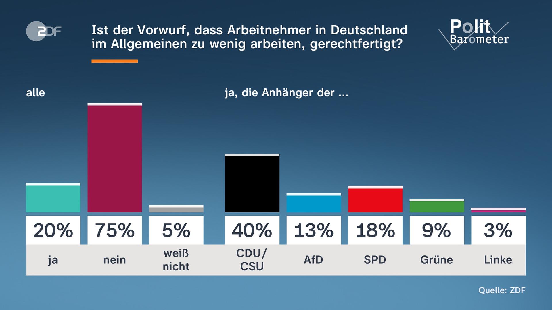 Grafik: Politbarometer