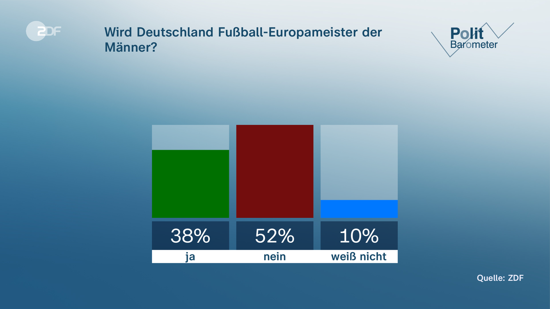 ZDF-Politbarometer Grafik: Wird Deutschland Fußball-Europameister der Männer?