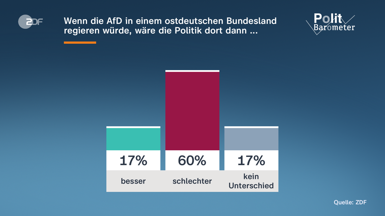 Grafik: Politbarometer - Wenn die AfD in einem ostdeutschen Bundesland regieren würde ...