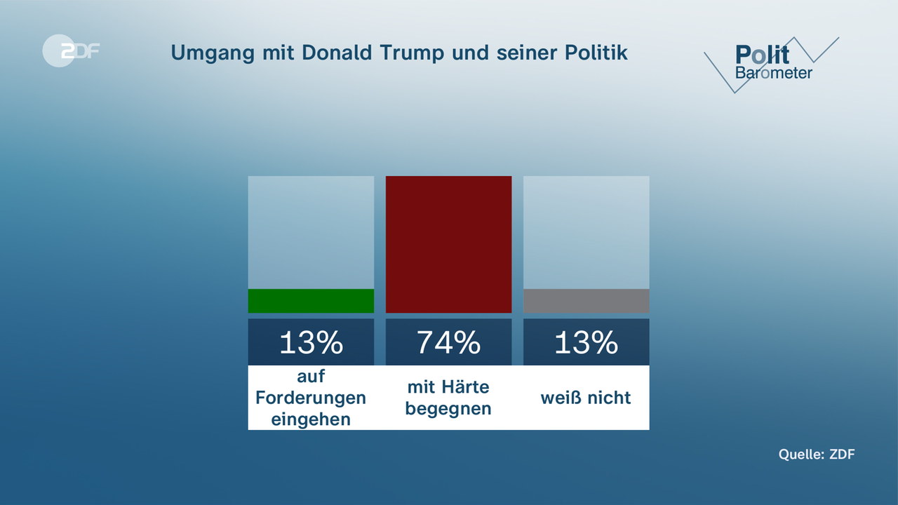 Grafik-Politbarometer: Umgang mit Donald Trump und seiner Politik