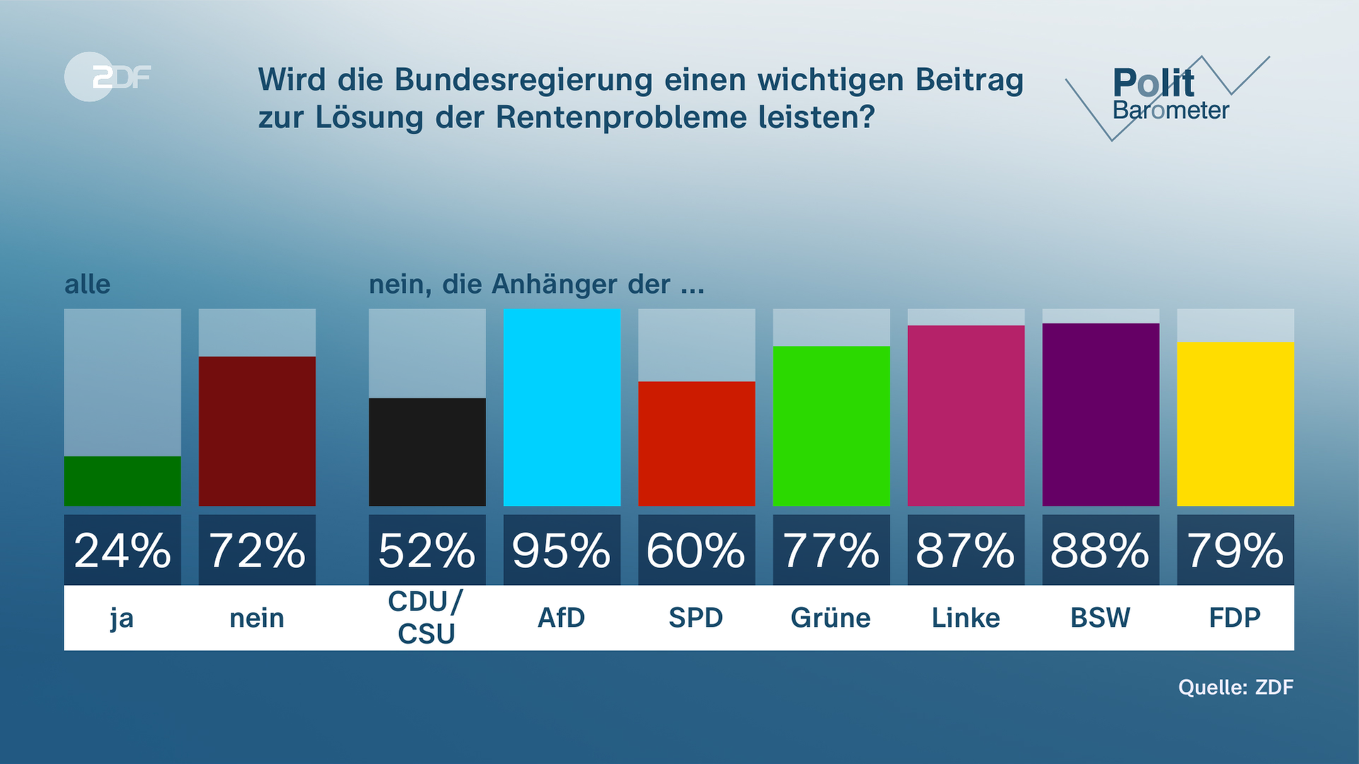 Grafik Politbarometer