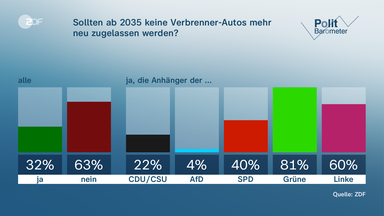 GRafik Politbarometer