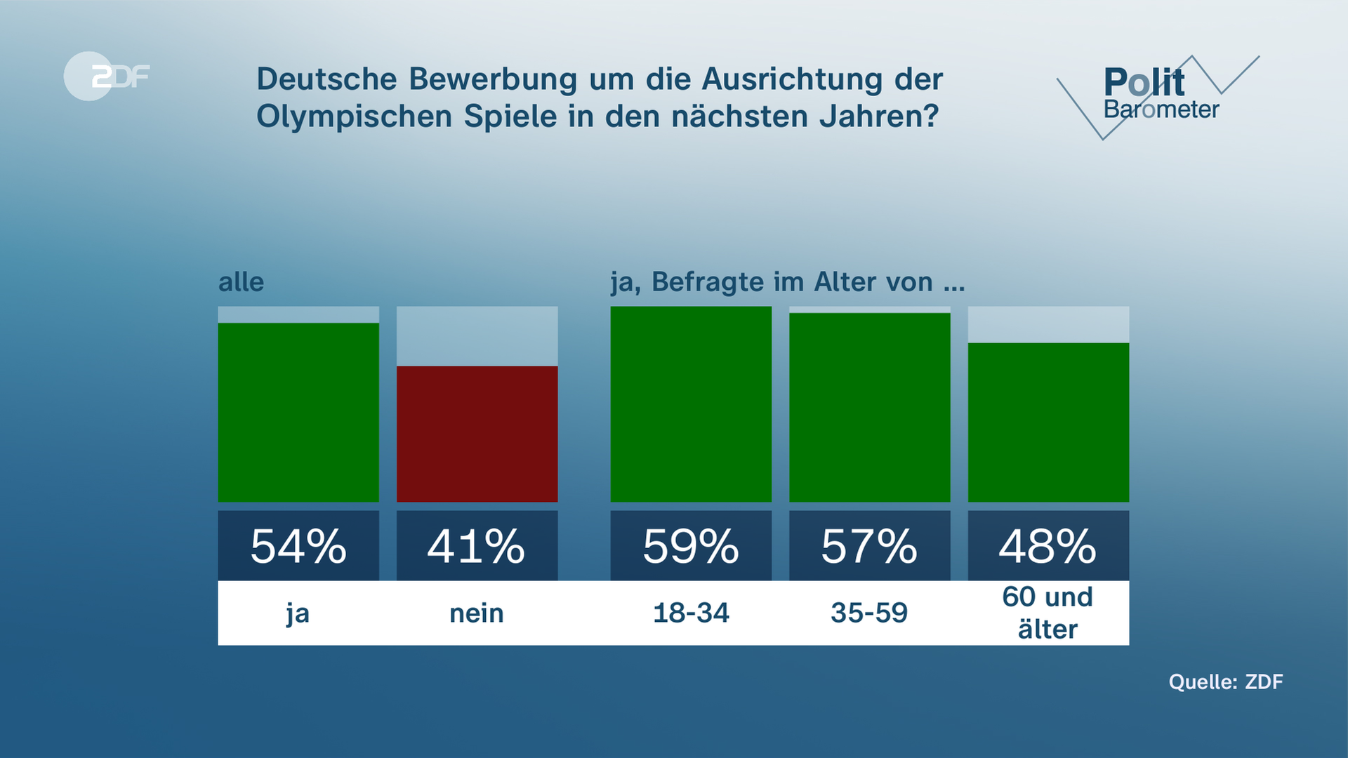 ZDF-Politbarometer Grafik: Deutsche bewerbung um die Ausrichtugn der Olympischen Spiele