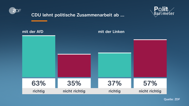 Grafik: Politbarometer