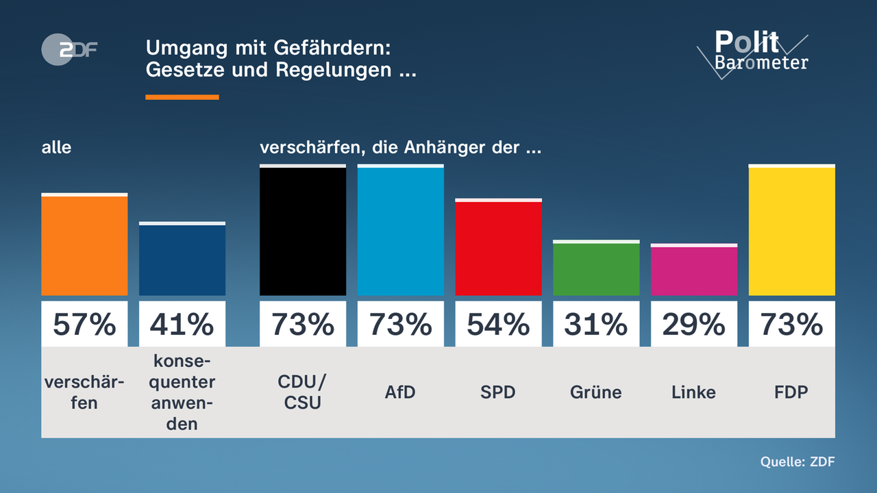 Grafik: Politbarometer Umgang mit Gefährdern