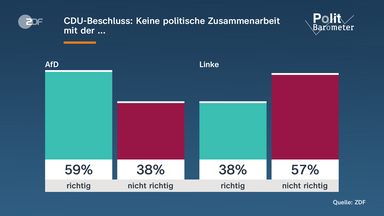 CDU-Beschluss: Keine politische Zusammenarbeit mir der ...