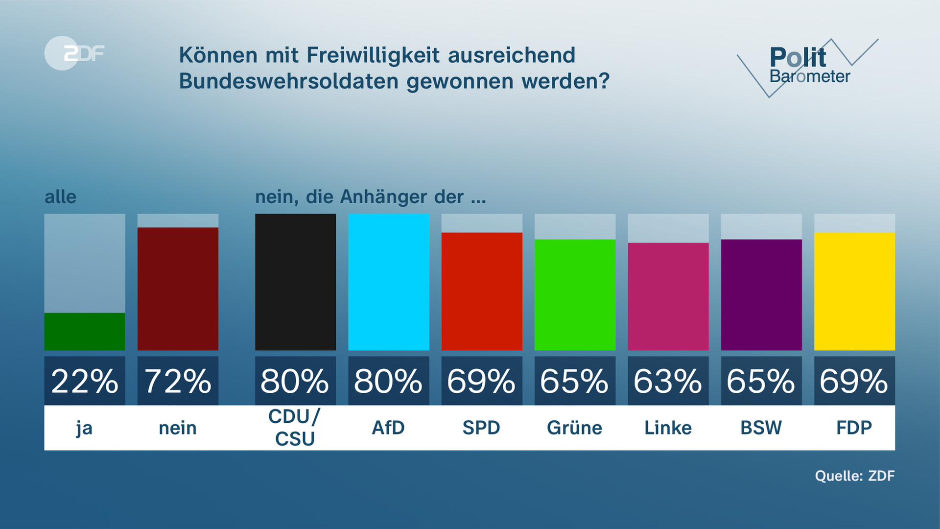Grafik Politbarometer