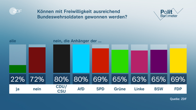 Grafik Politbarometer