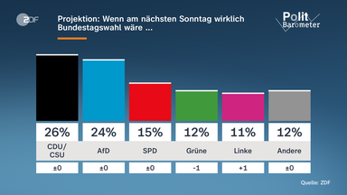 Politbarometer-Grafik