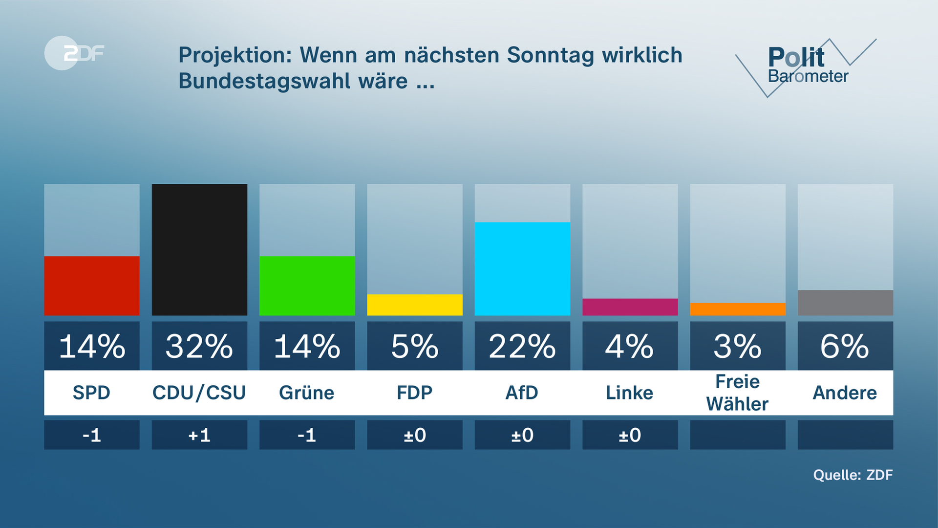 Grafiken des Poltbarometers vom 15.12.2023