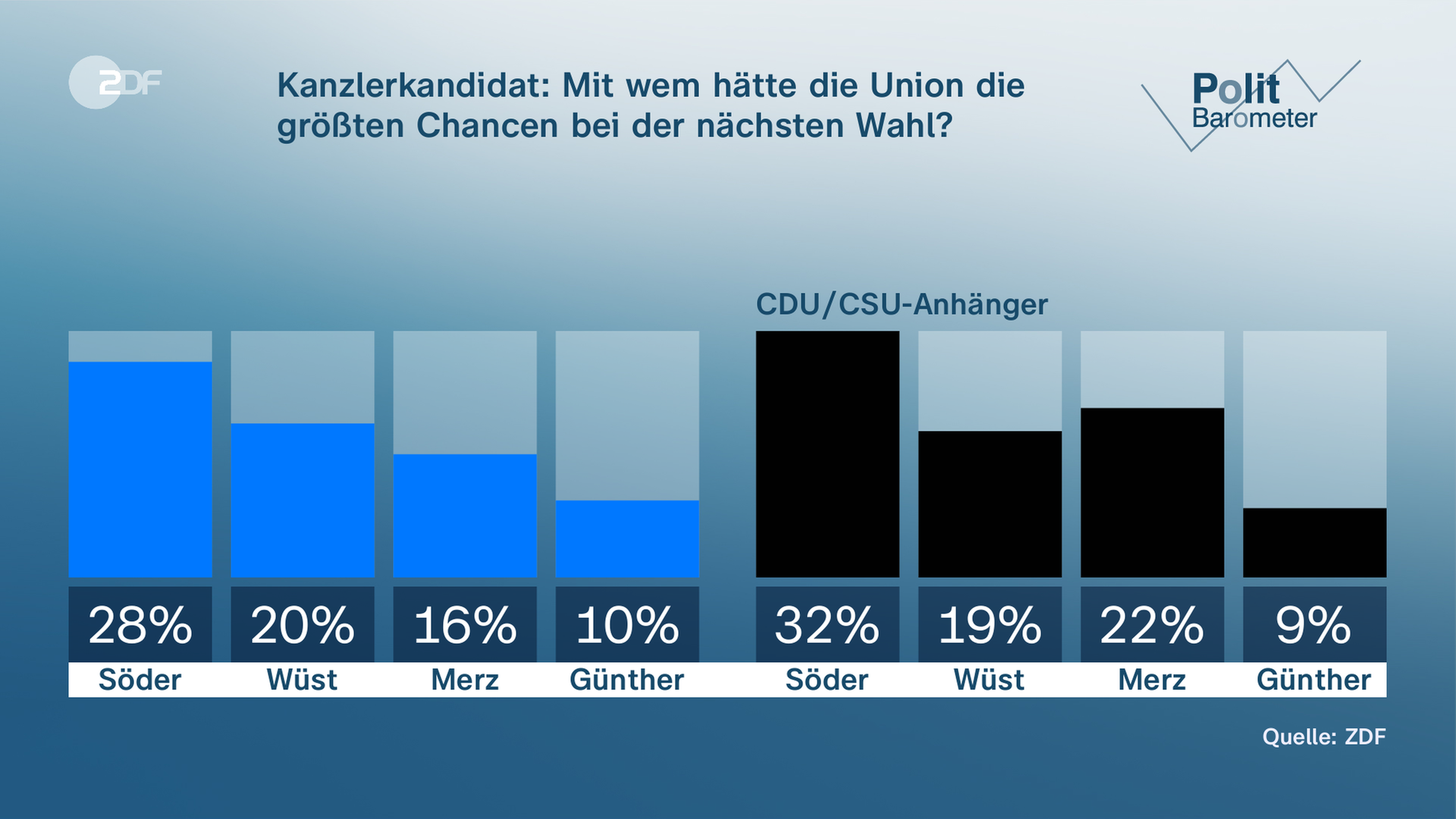 Grafiken des Poltbarometers vom 15.12.2023