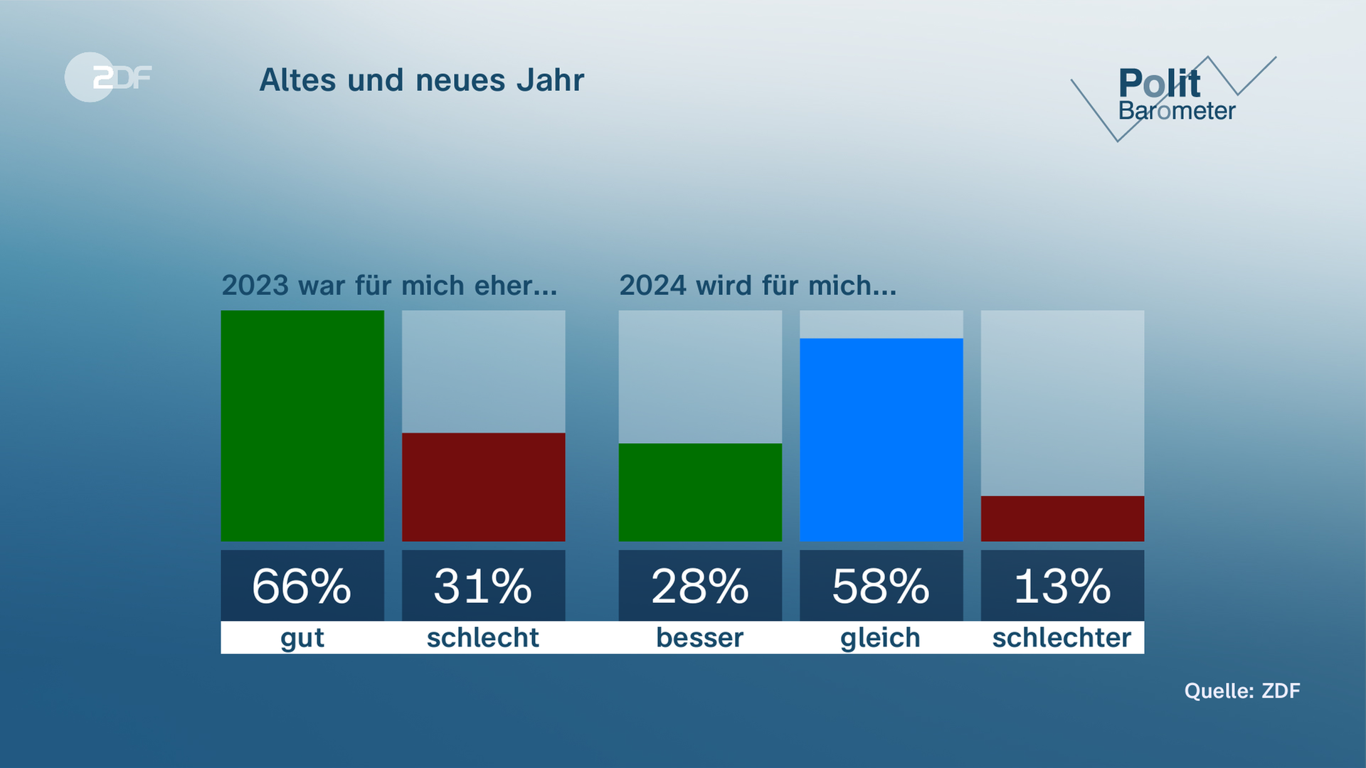 Grafiken des Poltbarometers vom 15.12.2023