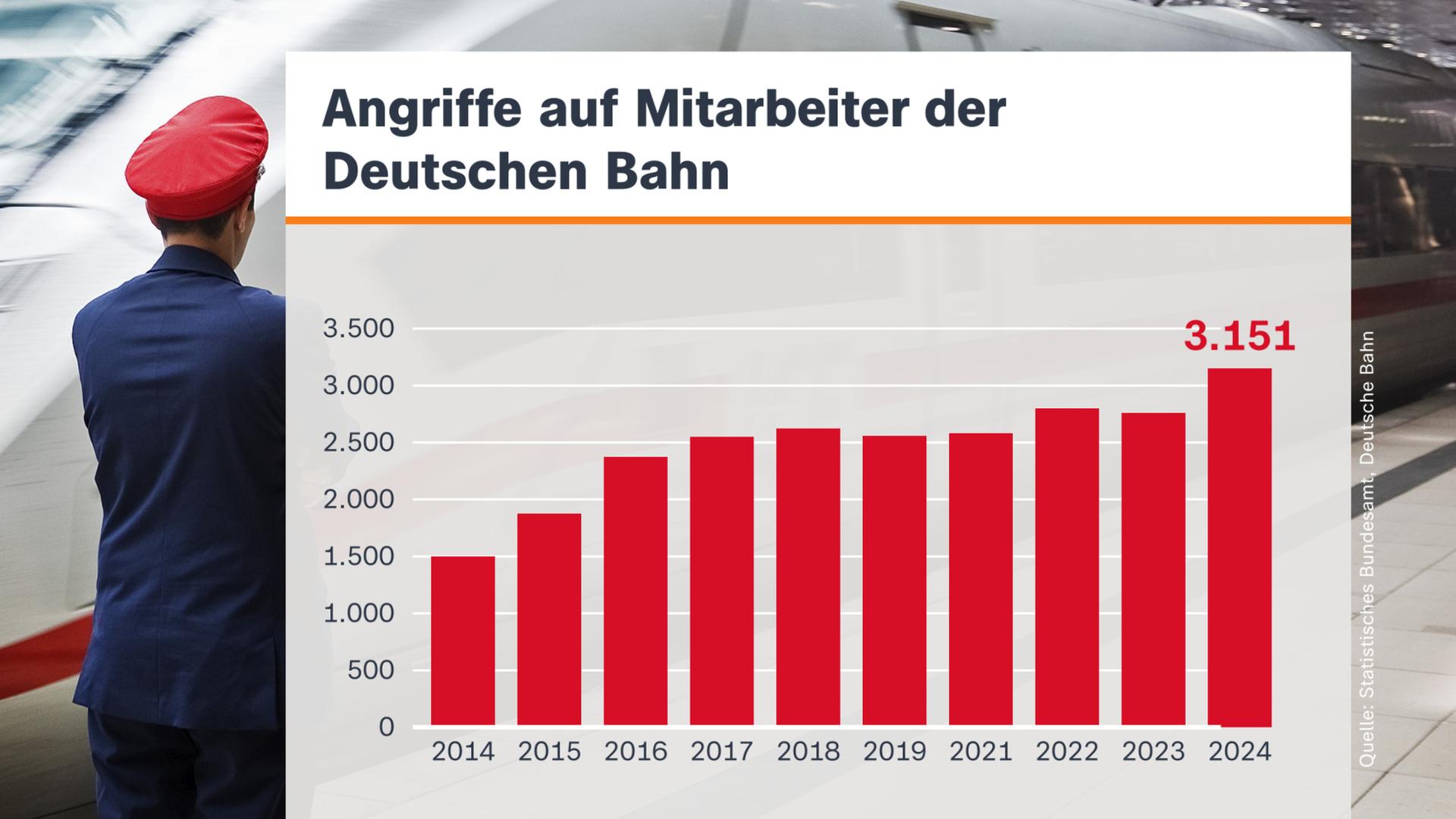 Grafik zu Statistik der Angriffe auf DB-Mitarbeiter