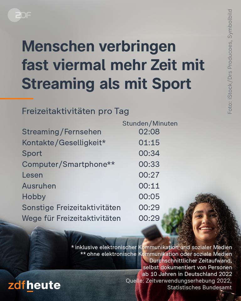 Die Menschen in Deutschland treiben etwas mehr Sport als früher: 34 Minuten verbringen Menschen ab zehn Jahren durchschnittlich pro Tag mit Sport, wie das Statistische Bundesamt (Destatis) am Dienstag mitteilte. Das waren fünf Minuten mehr als zehn Jahre zuvor.  Basis der Statistik ist die Zeitverwendungserhebung 2022, die mit der Zeitverwendungserhebung von 2012/2013 verglichen wurde. Damals hatten sich die Menschen im Schnitt 29 Minuten am Tag sportlich betätigt. Männer machen durchschnittlich mehr Sport als Frauen: Während Männer zuletzt 36 Minuten am Tag sportlich aktiv waren, verbrachten Frauen 32 Minuten des Tages mit Sport. Aber: „Gegenüber anderen Freizeitaktivitäten nimmt Sport im täglichen Leben der Menschen in Deutschland nur eine untergeordnete Rolle ein“, teilten die Statistiker mit. Im Schnitt verbrachten sie knapp ein Zehntel ihrer täglichen Freizeit mit Sport. Gut ein Drittel ihrer Freizeit - zwei Stunden und acht Minuten - entfiel auf Fernsehen und Streaming.  Zehn Jahre zuvor waren es noch knapp drei Stunden.