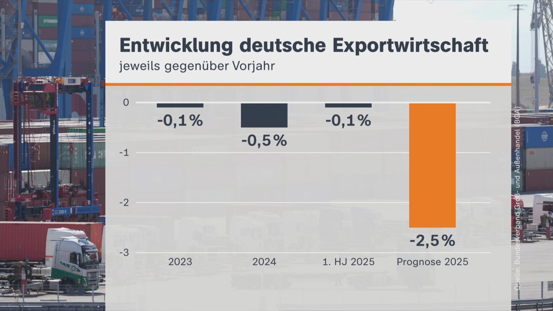 Entwicklung deutsche Wirtschaft
