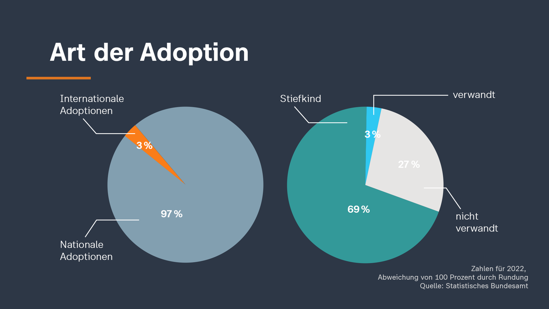 Die Grafik zeigt in zwei Kuchendiagrammen die Arten der Adoption in Deutschland