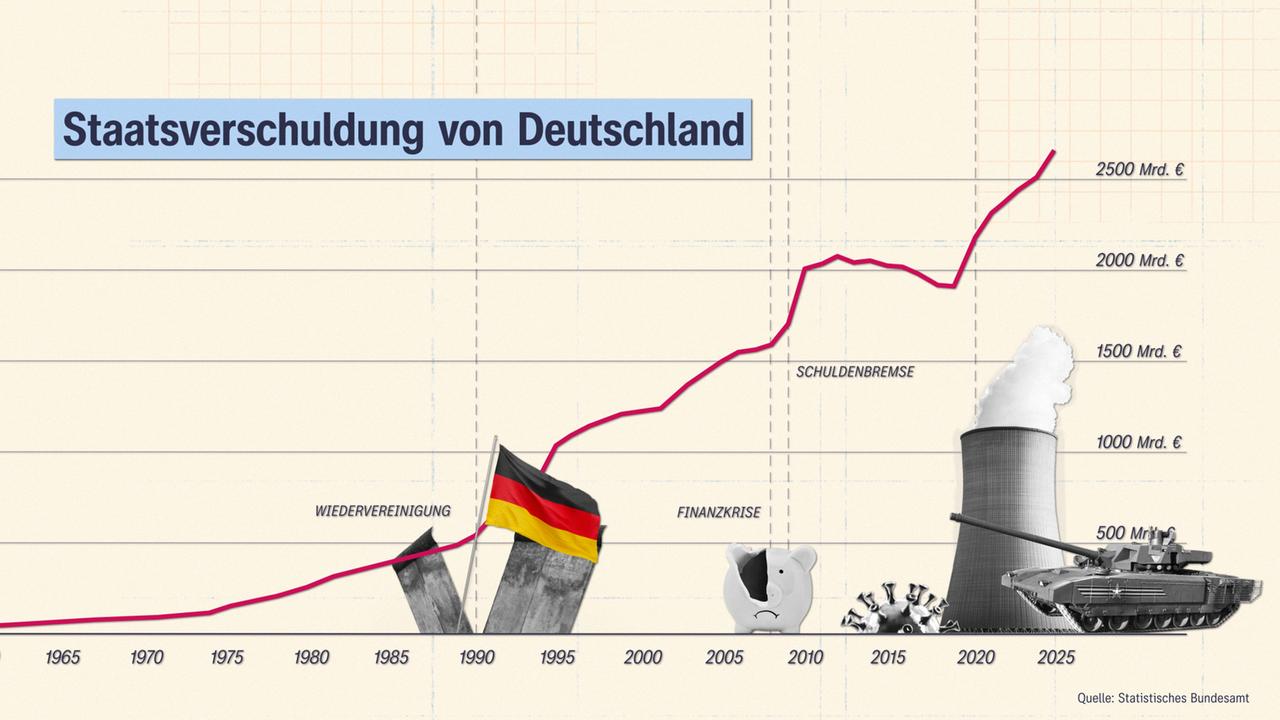 Ein Diagramm zeigt die Staatsverschuldung von Deutschland im Zeitraum von 1965 bis heute.