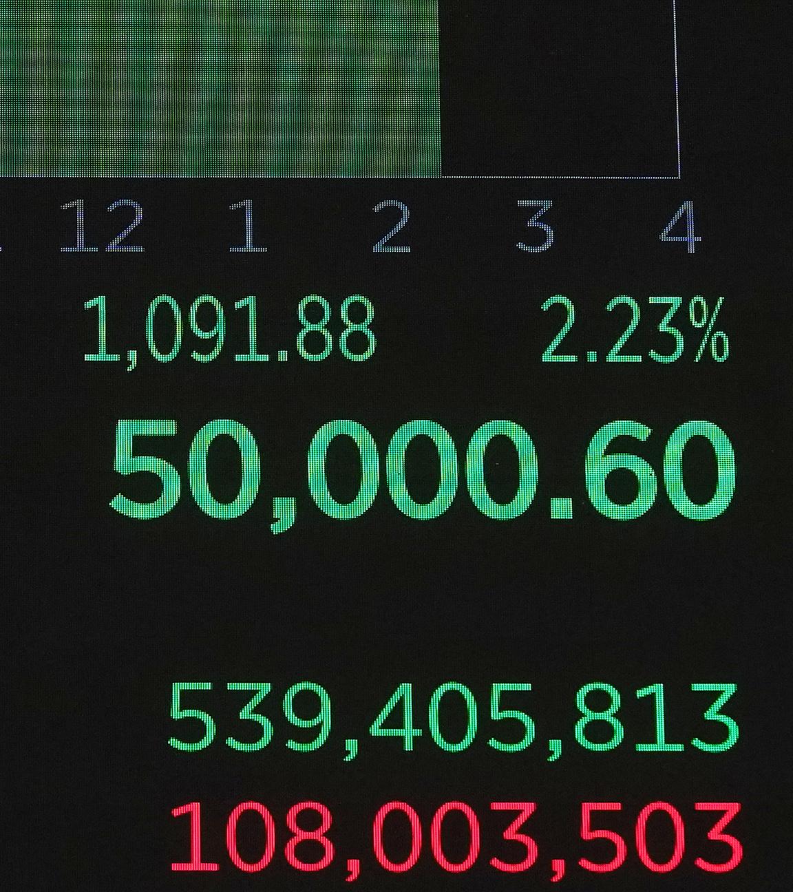 Anzeigetafel über dem Handelssaal der New Yorker Börse zeigt den Dow Jones erstmals über 50.000 Punkte, 6. Februar 2026.