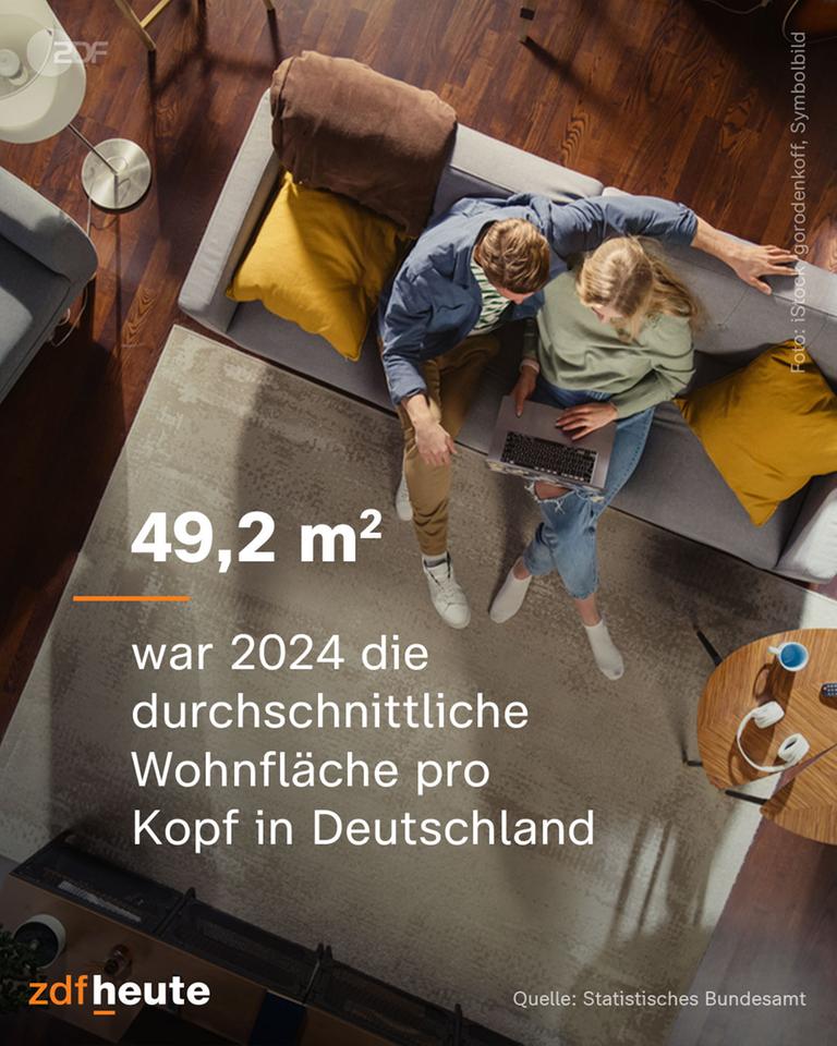 49,2 Quadratmeter war 2024 die durchschnittliche Wohnfläche pro Kopf in Deutschland.