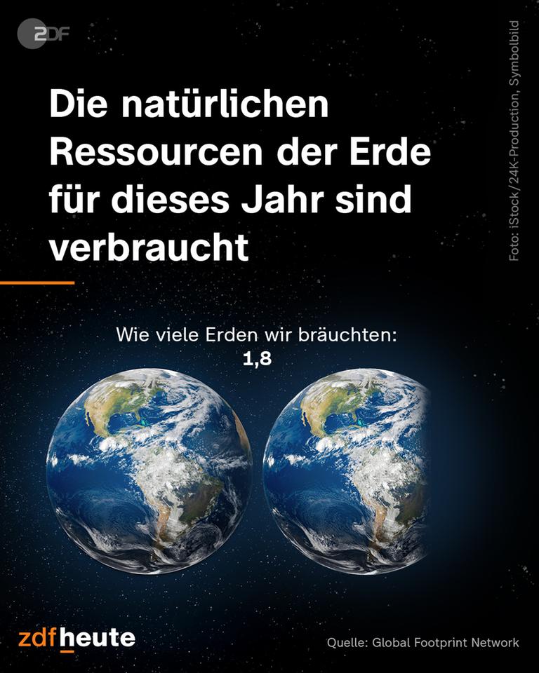 Eine Abbildung von 1,8 Erden - so viele würden wir brauchen beim aktuellen Lebensstandard