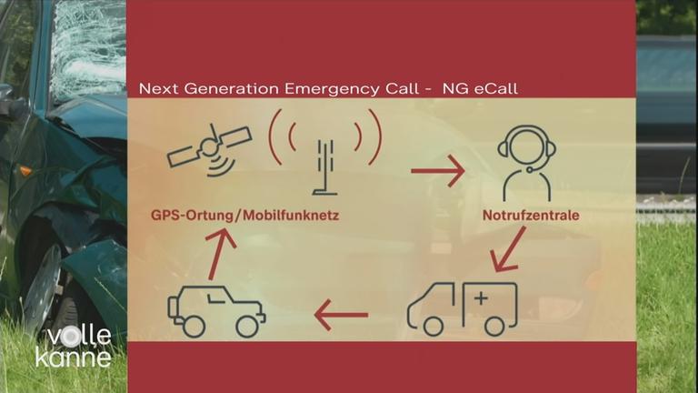 Neues Notrufsystem im Auto wird auf einer Grafik erklärt.