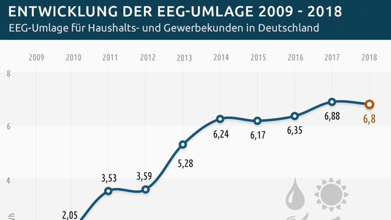 Grafik Entwicklung der EEG-Umlage von 2009 bis 2018