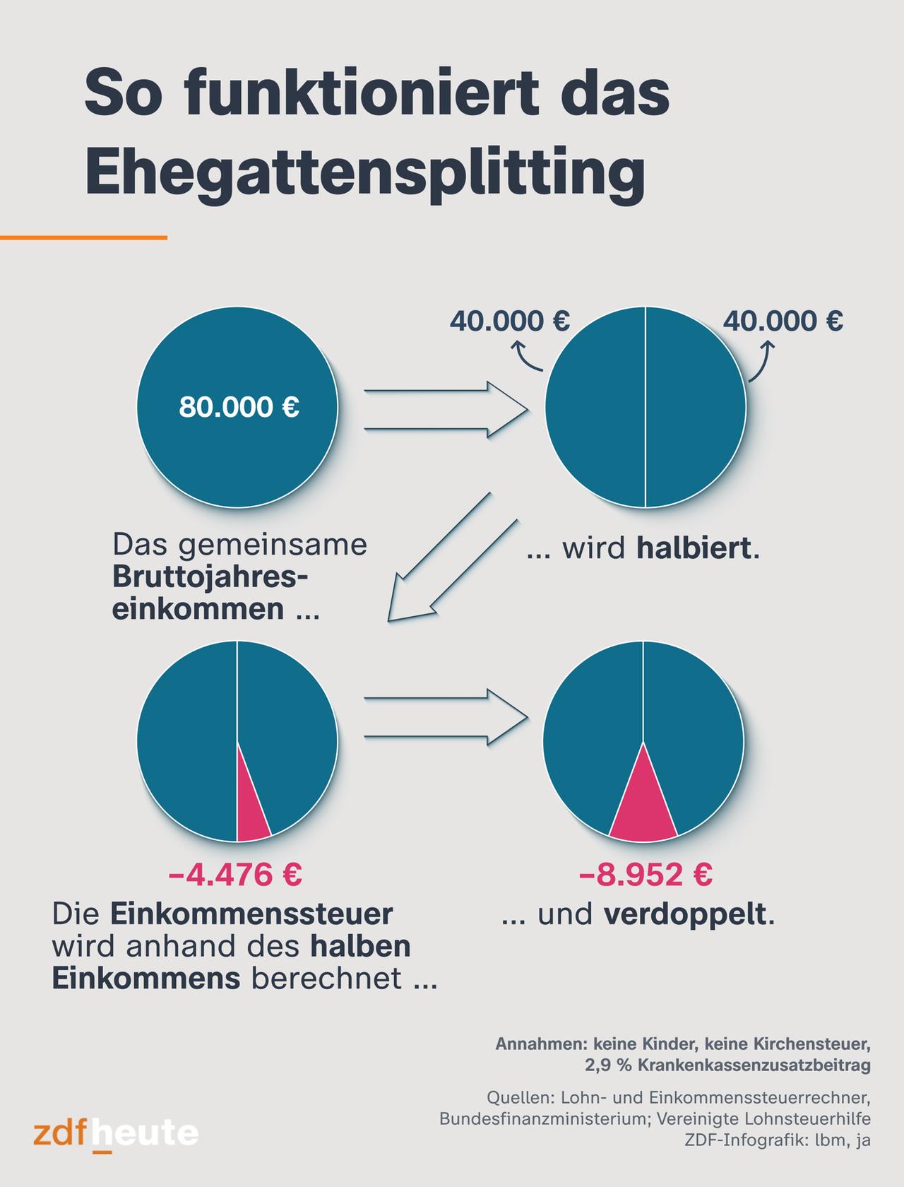 Für das Ehegattensplitting wir das gemeinsame Bruttojahreseinkommen halbiert. Die Einkommensteuer wird anhand des halben Einkommens berechnet und verdoppelt.