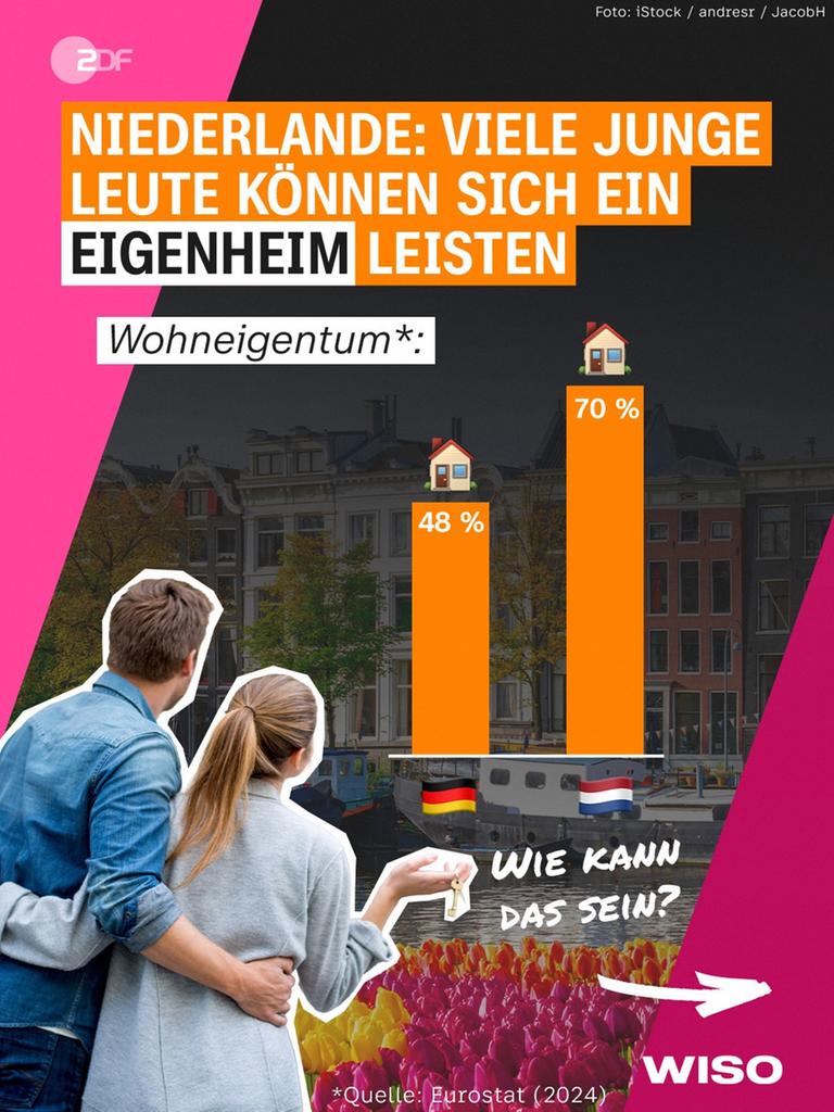 Der Traum vom Hauskauf in Deutschland und den Niederlanden