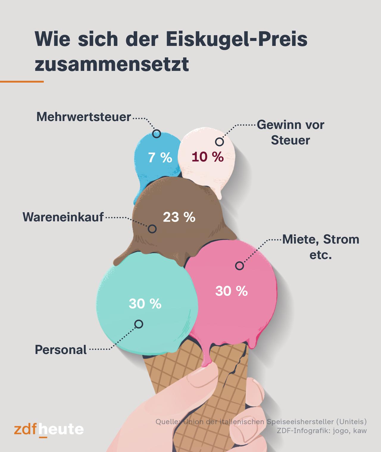 Die Grafik zeigt, wie sich der Eiskugel-Preis zusammensetzt: Laut der Union der italienischen Speiseeishersteller fließen je 30 % in Gehälter und Mieten, 23 % in den Wareneinkauf und 7 % in die Mehrwertsteuer. 10 % sind Gewinn vor Steuern.