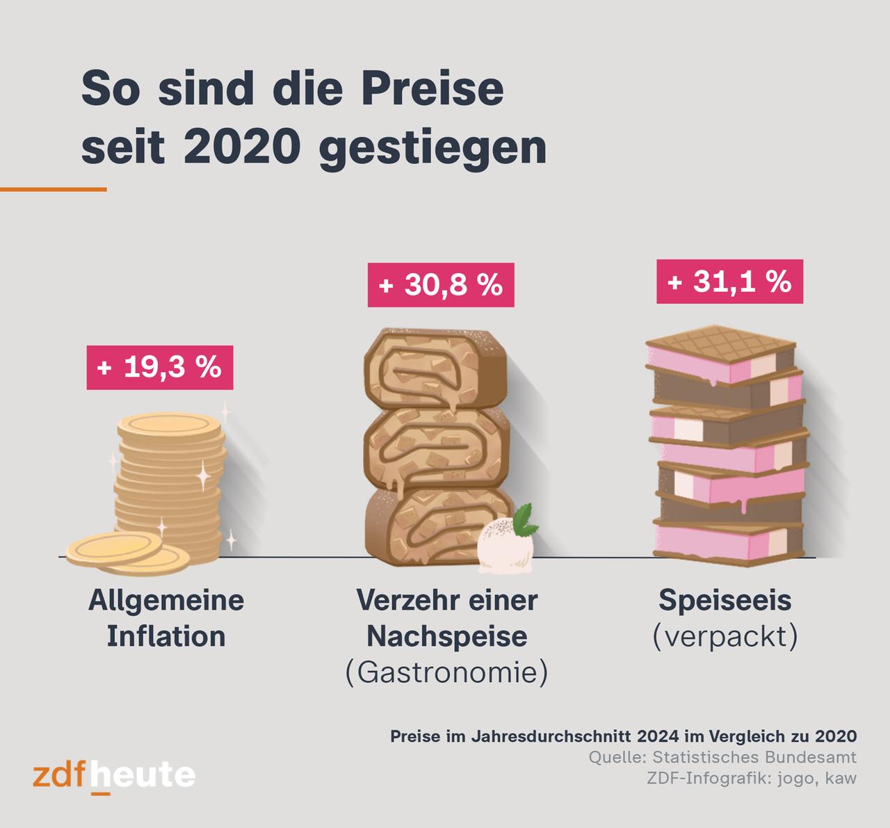 Die Infografik zeigt: Von 2000 bis 2024 betrug die allgemeine Inflation 19,3 %. Der Verzehr einer Nachspeise in der Gastronomie wurde 30,8 % teurer, verpacktes Speiseeis 31,1 %.