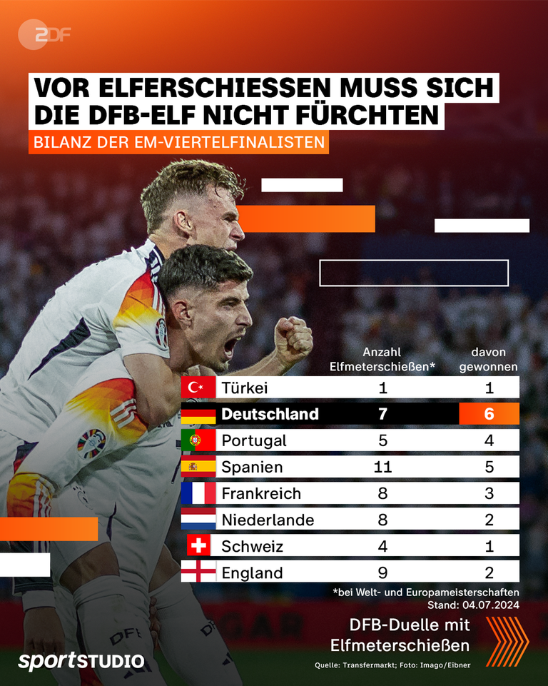 Deutschland mit guter Bilanz bei Elfmeterschießen. Von sieben bei großen Turnieren wie EM oder WM wurden sechs gewonnen.