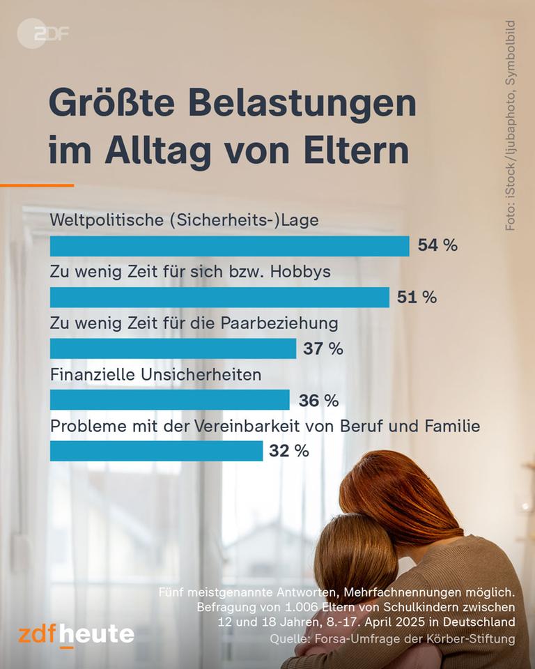 Umfrage Eltern