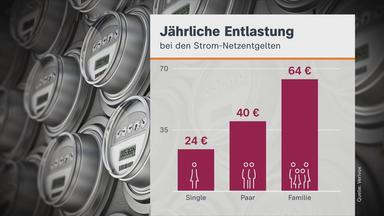 Entlastung Stromsteuer