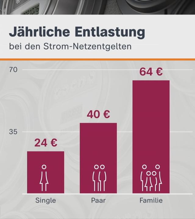 Entlastung Stromsteuer