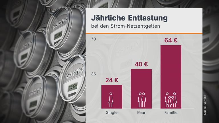 Entlastung Stromsteuer