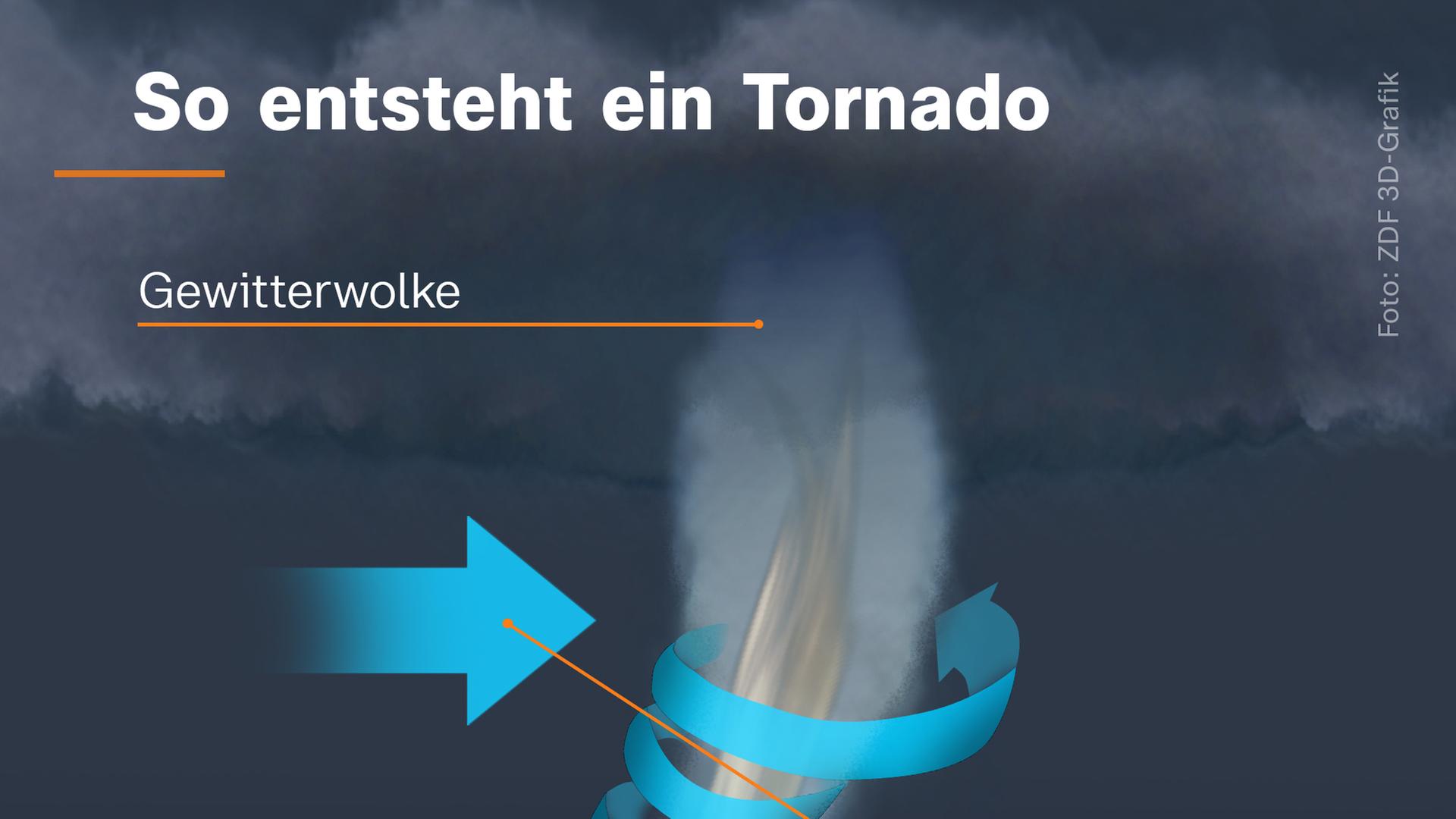 So entsteht ein Tornado: Der rotierende Aufwindschlauch, der vom Unterrand der Gewitterwolke bis zum Boden reicht, kann entstehen, wenn sich mit der Höhe der Wind stark ändert, wenn er an Stärke zunimmt und die Windrichtung sich ändert.