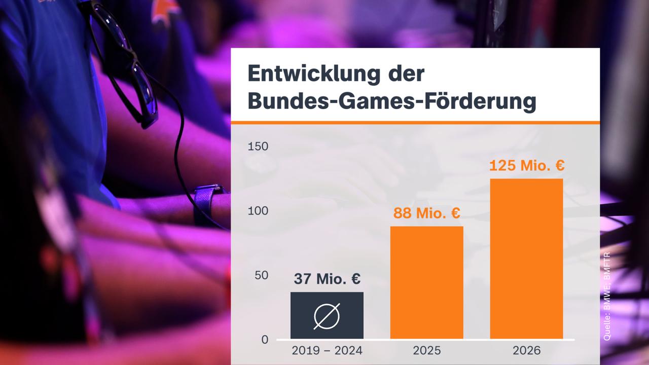 Die Entwicklung der Bundes-Games-Förderung.