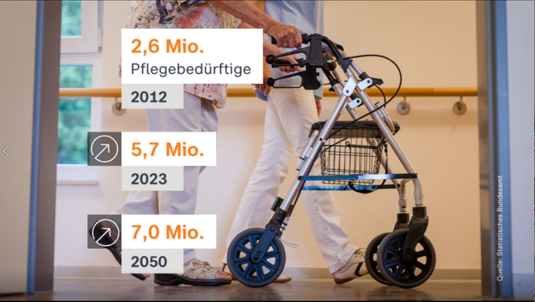 Die Zahl der Pflegebedürftigen in Deutschland steigt immer weiter. Bis 2050 werden etwa 7 Millionen Pflegebedürftige in Deutschlad erwartet, 2023 waren es noch etwa 5,7 Millionen.
