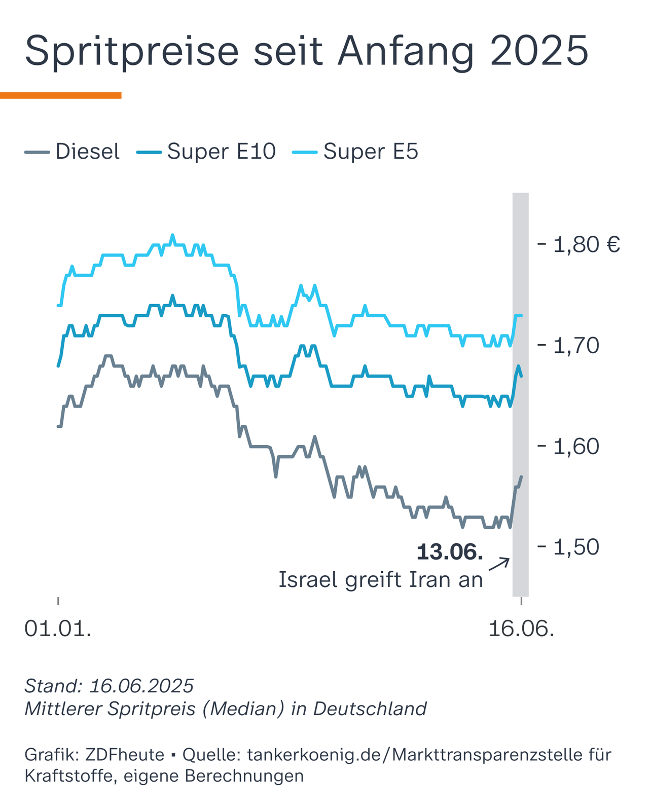 Entwicklung des Spritpreises seit Anfang 2025