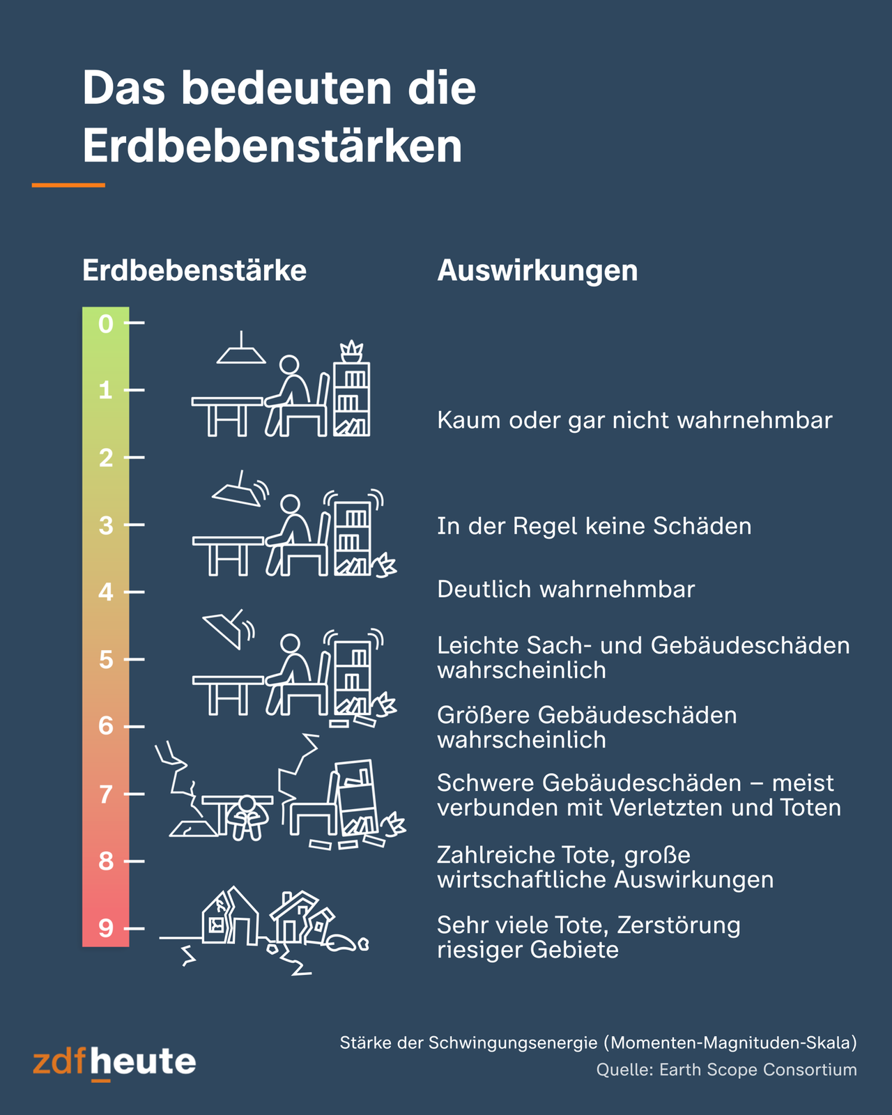 Die Momenten-Magnituden-Skala gibt an, wie stark ein Erdbeben war. Ab 4 ist es deutlich wahrnehmbar, ab 6 sind größere Schäden zu erwarten.