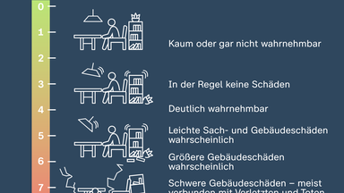Die Momenten-Magnituden-Skala gibt an, wie stark ein Erdbeben war. Ab 4 ist es deutlich wahrnehmbar, ab 6 sind größere Schäden zu erwarten.