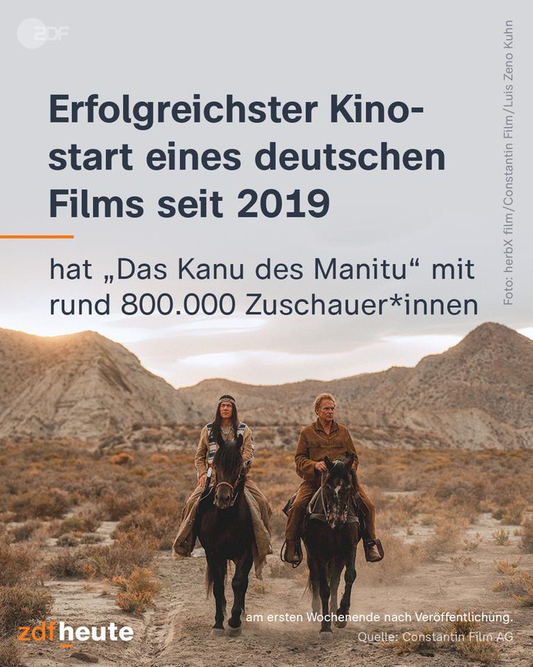 Ein Ausschnitt aus dem Film „Das Kanu des Manitu“ zeigt zwei Männer auf Pferden, die durch eine Landschaft reiten. Der Film hat den erfolgreichsten Kinostart eines deutschen Films seit 2019.