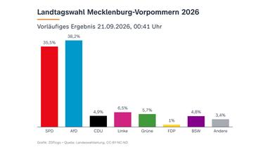 Vorläufiges Ergebnis der Landtagswahl in Mecklenburg-Vorpommern