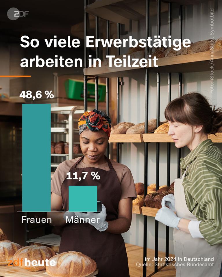 So viele Erwerbstätige arbeiten in Teilzeit