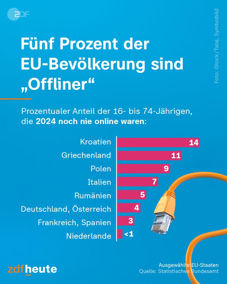 Eine Grafik, die zeigt wie viel Prozent der Bevölkerung in bestimmten Ländern noch nie online war.