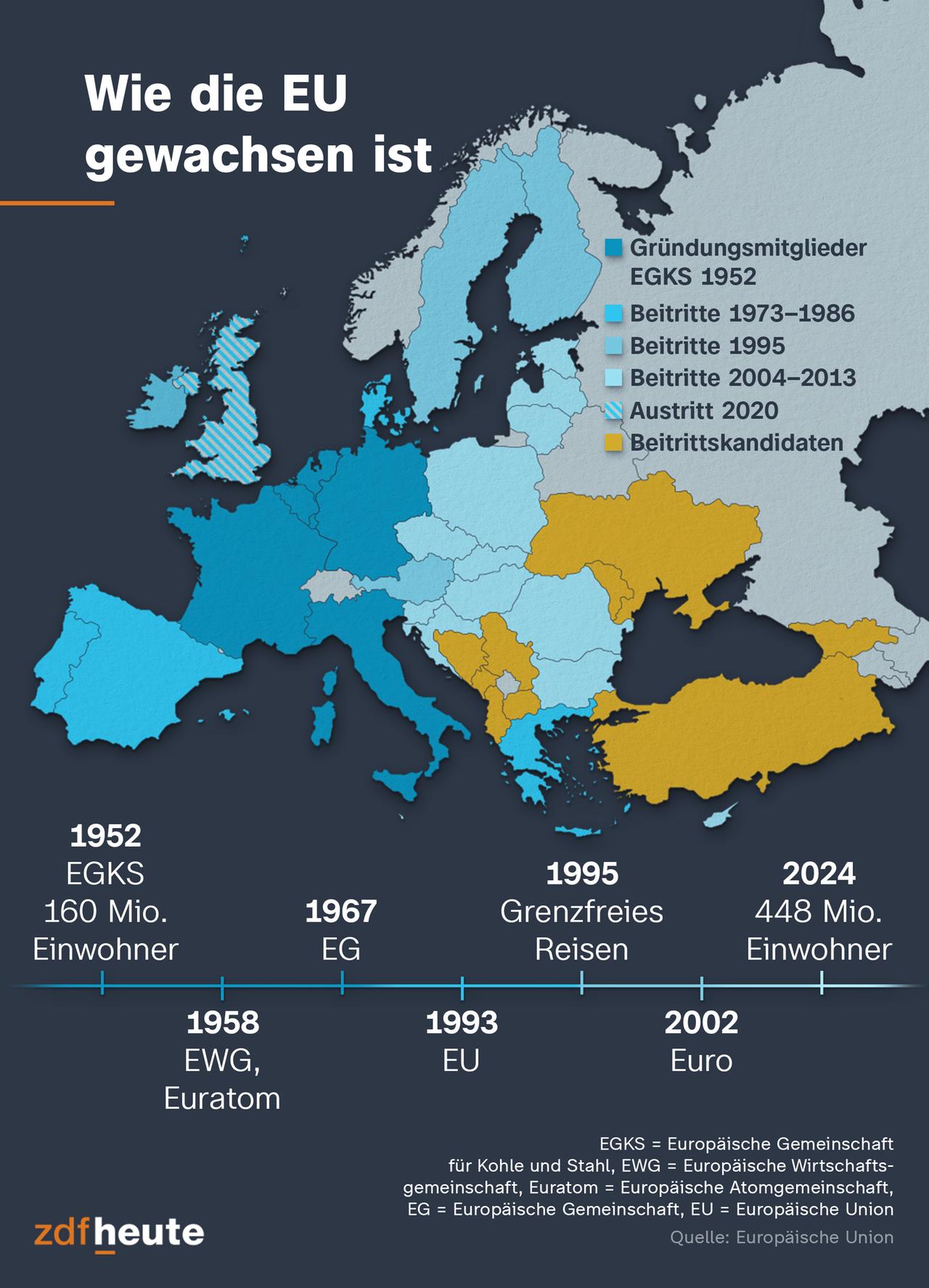 Die EU hat aktuell 27 Mitglieder und 9 Beitrittskandidaten.
